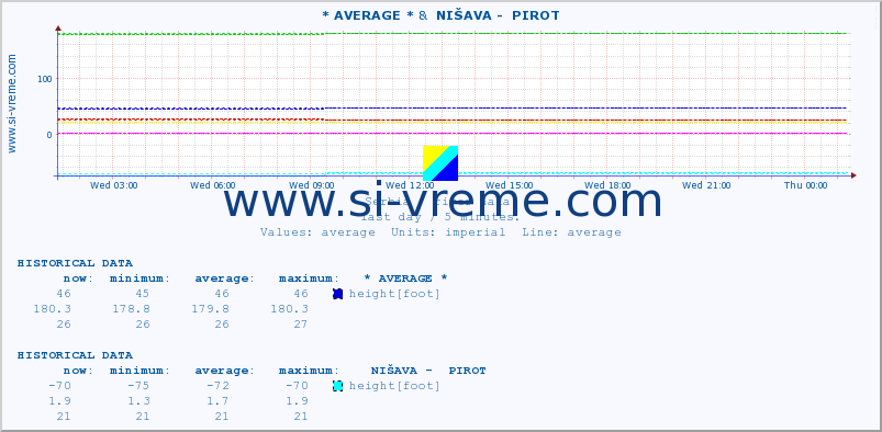  :: * AVERAGE * &  NIŠAVA -  PIROT :: height |  |  :: last day / 5 minutes.