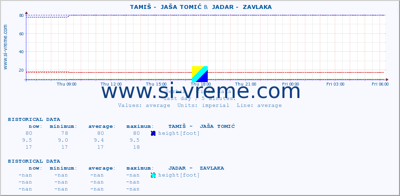  ::  TAMIŠ -  JAŠA TOMIĆ &  JADAR -  ZAVLAKA :: height |  |  :: last day / 5 minutes.