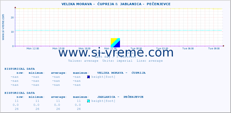  ::  VELIKA MORAVA -  ĆUPRIJA &  JABLANICA -  PEČENJEVCE :: height |  |  :: last day / 5 minutes.