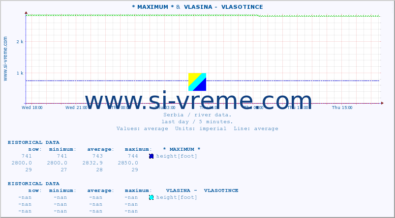  :: * MAXIMUM * &  VLASINA -  VLASOTINCE :: height |  |  :: last day / 5 minutes.