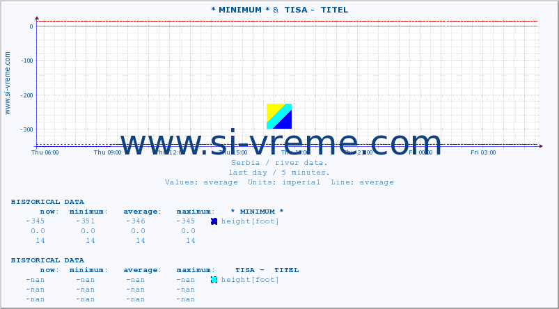  :: * MINIMUM* &  TISA -  TITEL :: height |  |  :: last day / 5 minutes.