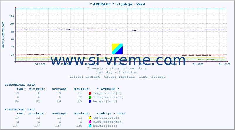  :: * AVERAGE * & Ljubija - Verd :: temperature | flow | height :: last day / 5 minutes.