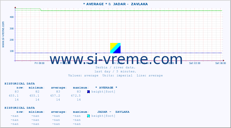  :: * AVERAGE * &  JADAR -  ZAVLAKA :: height |  |  :: last day / 5 minutes.