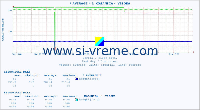  :: * AVERAGE * &  KOSANICA -  VISOKA :: height |  |  :: last day / 5 minutes.