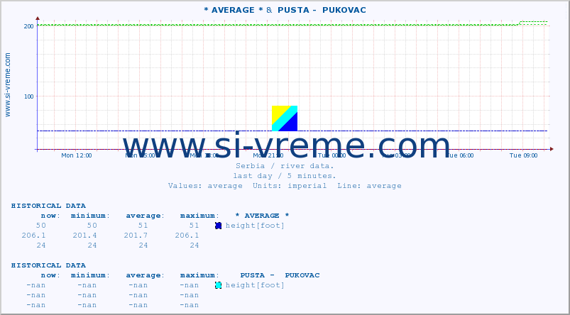  :: * AVERAGE * &  PUSTA -  PUKOVAC :: height |  |  :: last day / 5 minutes.