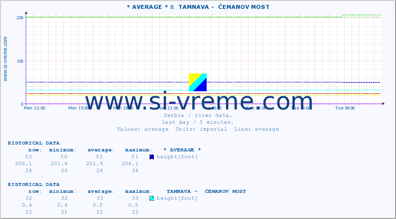  :: * AVERAGE * &  TAMNAVA -  ĆEMANOV MOST :: height |  |  :: last day / 5 minutes.