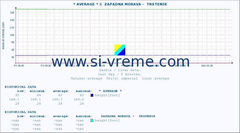  :: * AVERAGE * &  ZAPADNA MORAVA -  TRSTENIK :: height |  |  :: last day / 5 minutes.