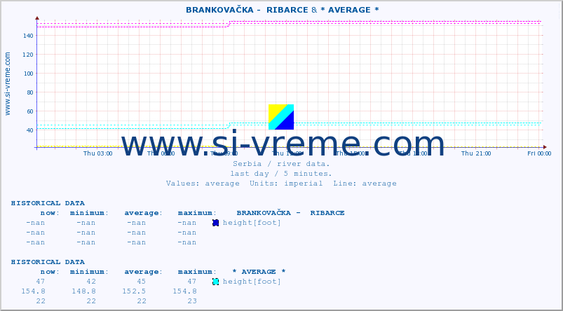  ::  BRANKOVAČKA -  RIBARCE & * AVERAGE * :: height |  |  :: last day / 5 minutes.