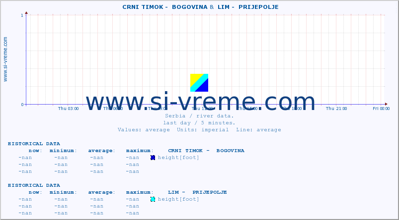  ::  CRNI TIMOK -  BOGOVINA &  LIM -  PRIJEPOLJE :: height |  |  :: last day / 5 minutes.