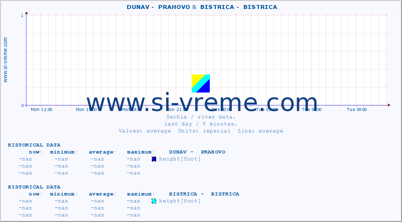  ::  DUNAV -  PRAHOVO &  BISTRICA -  BISTRICA :: height |  |  :: last day / 5 minutes.