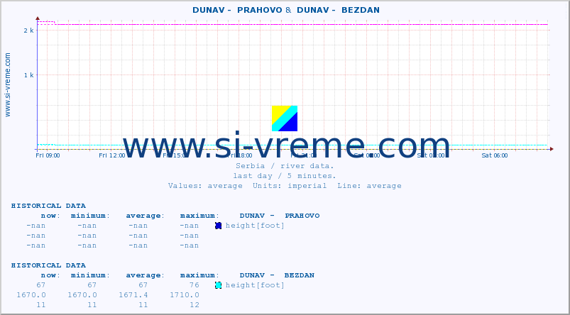  ::  DUNAV -  PRAHOVO &  DUNAV -  BEZDAN :: height |  |  :: last day / 5 minutes.