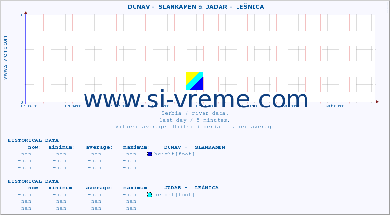  ::  DUNAV -  SLANKAMEN &  JADAR -  LEŠNICA :: height |  |  :: last day / 5 minutes.