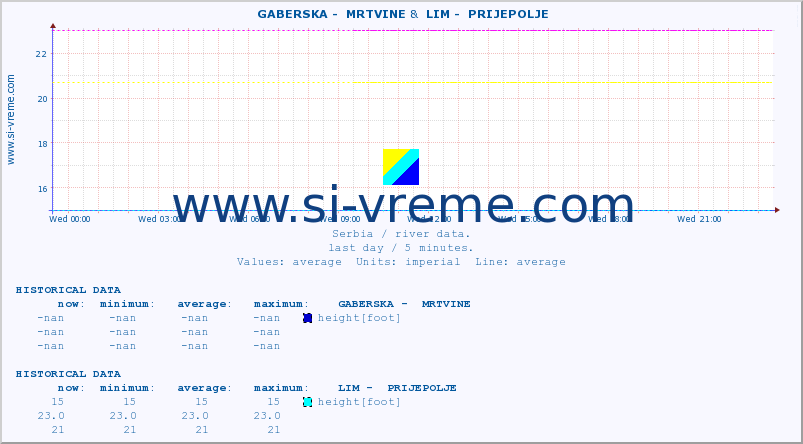  ::  GABERSKA -  MRTVINE &  LIM -  PRIJEPOLJE :: height |  |  :: last day / 5 minutes.