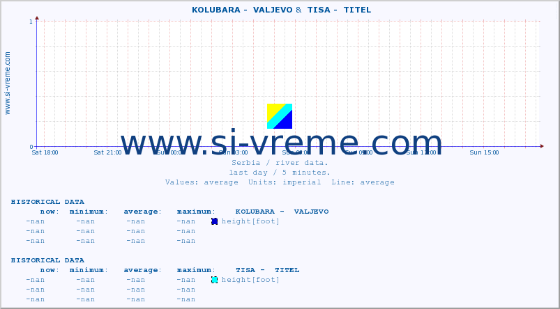  ::  KOLUBARA -  VALJEVO &  TISA -  TITEL :: height |  |  :: last day / 5 minutes.
