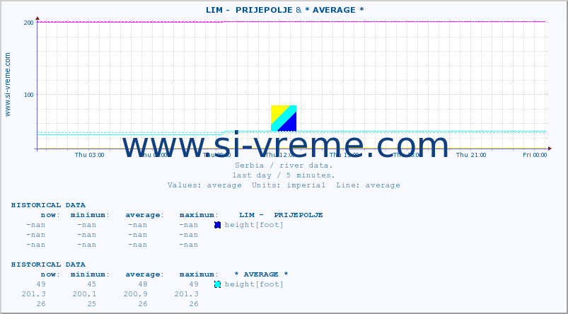  ::  LIM -  PRIJEPOLJE & * AVERAGE * :: height |  |  :: last day / 5 minutes.