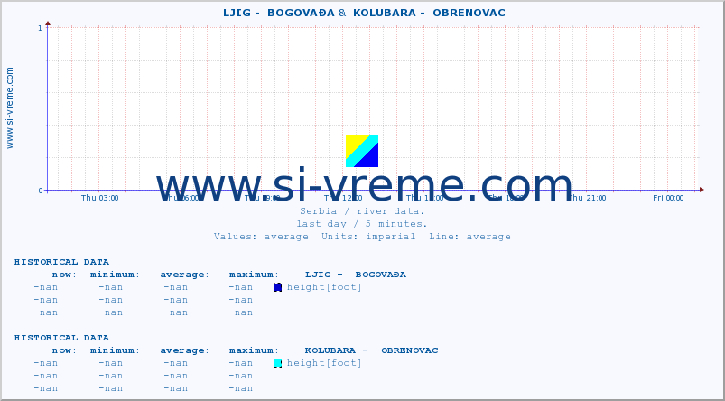  ::  LJIG -  BOGOVAĐA &  KOLUBARA -  OBRENOVAC :: height |  |  :: last day / 5 minutes.
