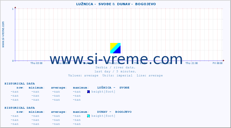  ::  LUŽNICA -  SVOĐE &  DUNAV -  BOGOJEVO :: height |  |  :: last day / 5 minutes.