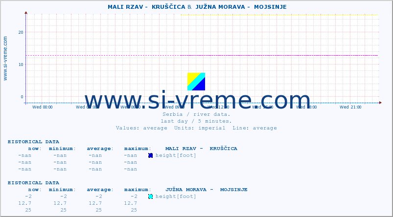  ::  MALI RZAV -  KRUŠČICA &  JUŽNA MORAVA -  MOJSINJE :: height |  |  :: last day / 5 minutes.