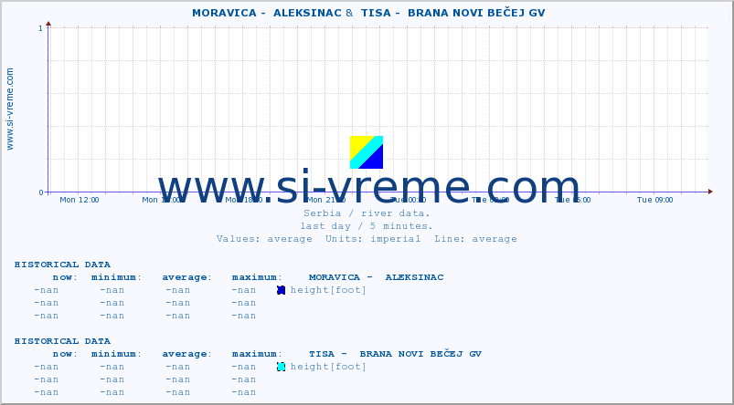  ::  MORAVICA -  ALEKSINAC &  TISA -  BRANA NOVI BEČEJ GV :: height |  |  :: last day / 5 minutes.