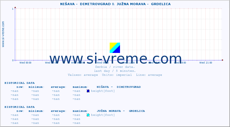  ::  NIŠAVA -  DIMITROVGRAD &  JUŽNA MORAVA -  GRDELICA :: height |  |  :: last day / 5 minutes.