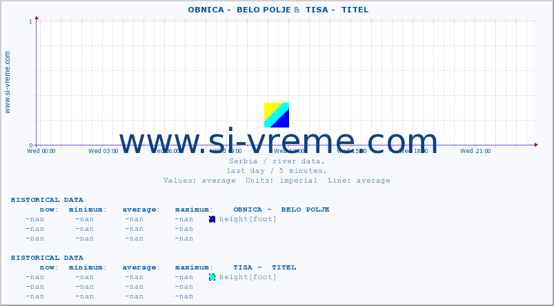  ::  OBNICA -  BELO POLJE &  TISA -  TITEL :: height |  |  :: last day / 5 minutes.