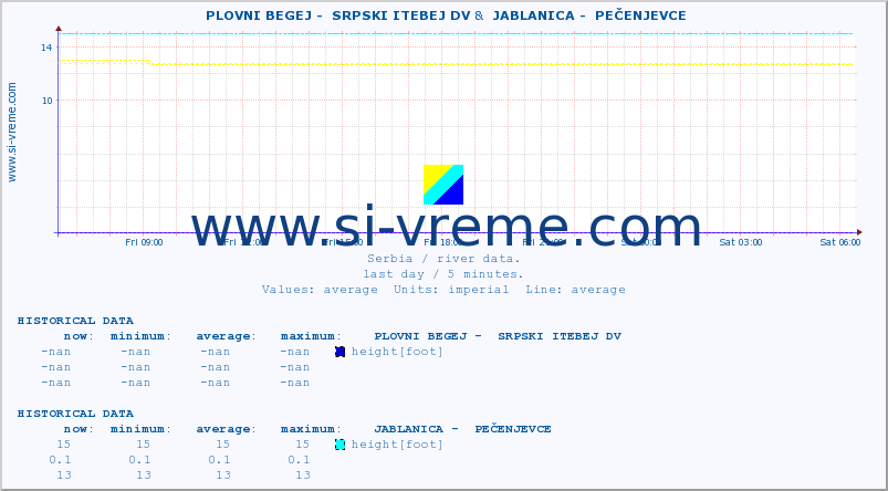  ::  PLOVNI BEGEJ -  SRPSKI ITEBEJ DV &  JABLANICA -  PEČENJEVCE :: height |  |  :: last day / 5 minutes.