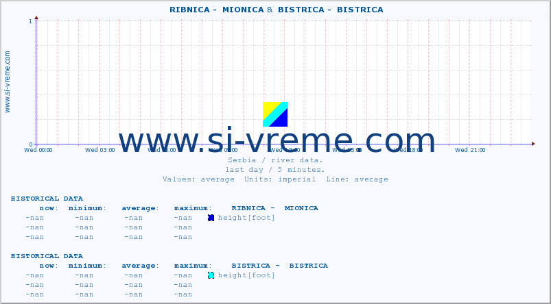  ::  RIBNICA -  MIONICA &  BISTRICA -  BISTRICA :: height |  |  :: last day / 5 minutes.