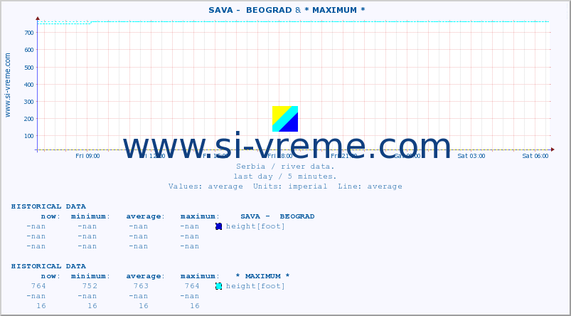  ::  SAVA -  BEOGRAD &  NERA -  VRAČEV GAJ :: height |  |  :: last day / 5 minutes.