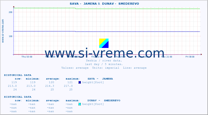  ::  SAVA -  JAMENA &  DUNAV -  SMEDEREVO :: height |  |  :: last day / 5 minutes.