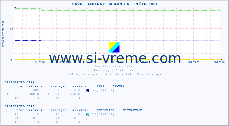  ::  SAVA -  JAMENA &  JABLANICA -  PEČENJEVCE :: height |  |  :: last day / 5 minutes.