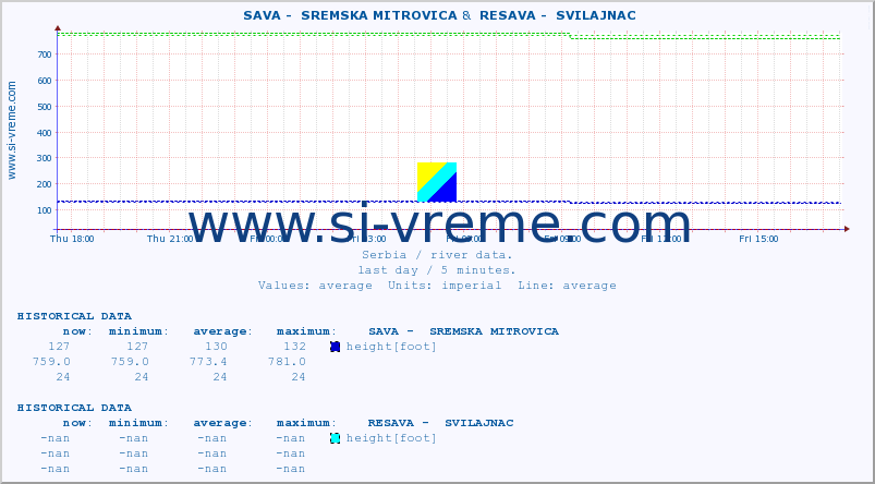 ::  SAVA -  SREMSKA MITROVICA &  RESAVA -  SVILAJNAC :: height |  |  :: last day / 5 minutes.