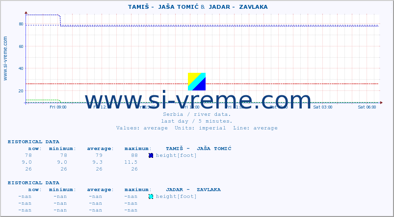  ::  TAMIŠ -  JAŠA TOMIĆ &  JADAR -  ZAVLAKA :: height |  |  :: last day / 5 minutes.