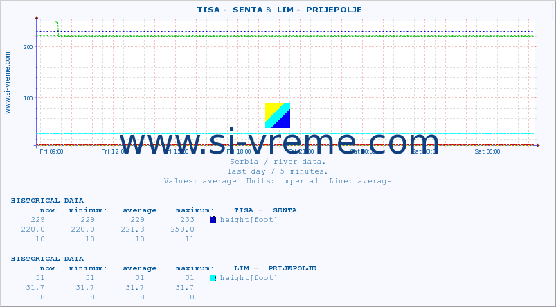  ::  TISA -  SENTA &  LIM -  PRIJEPOLJE :: height |  |  :: last day / 5 minutes.