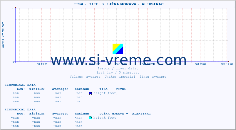  ::  TISA -  TITEL &  JUŽNA MORAVA -  ALEKSINAC :: height |  |  :: last day / 5 minutes.