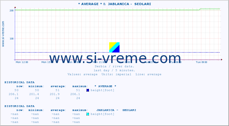  ::  TOPLICA -  DONJA SELOVA &  JABLANICA -  SEDLARI :: height |  |  :: last day / 5 minutes.