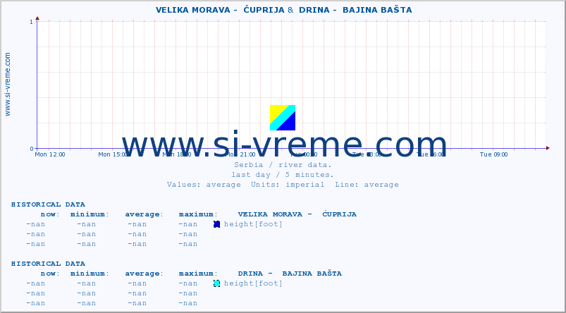  ::  VELIKA MORAVA -  ĆUPRIJA &  DRINA -  BAJINA BAŠTA :: height |  |  :: last day / 5 minutes.