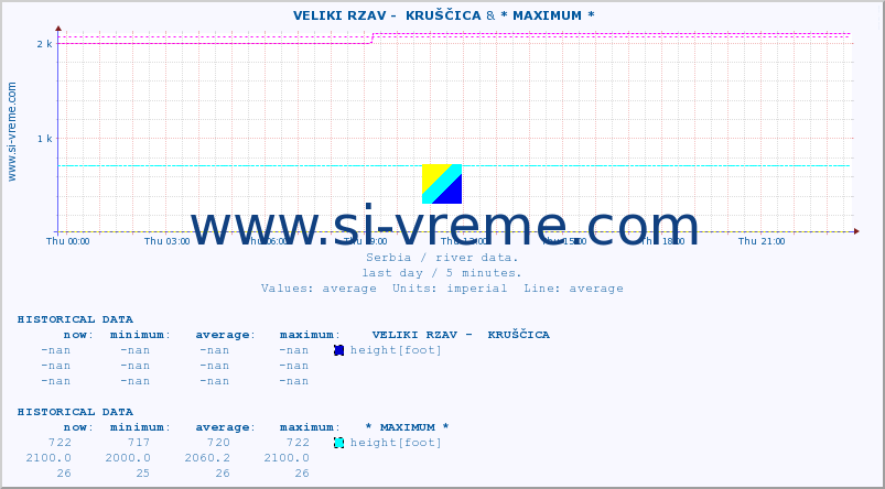  ::  VELIKI RZAV -  KRUŠČICA & * MAXIMUM * :: height |  |  :: last day / 5 minutes.