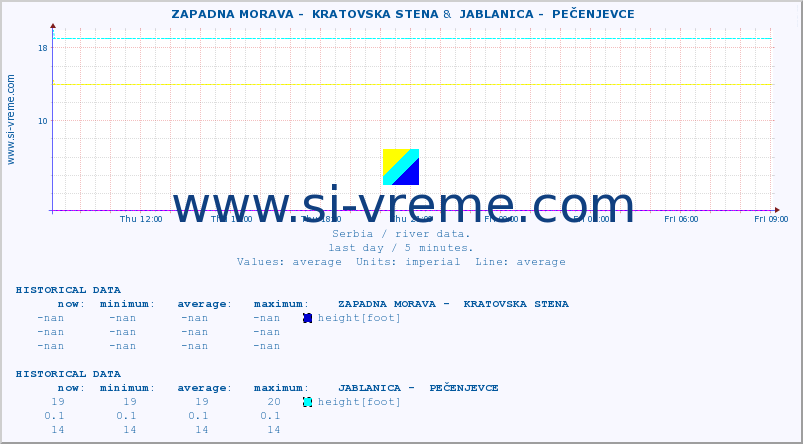  ::  ZAPADNA MORAVA -  KRATOVSKA STENA &  JABLANICA -  PEČENJEVCE :: height |  |  :: last day / 5 minutes.