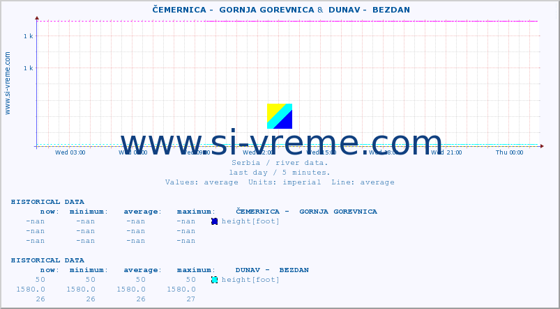  ::  ČEMERNICA -  GORNJA GOREVNICA &  DUNAV -  BEZDAN :: height |  |  :: last day / 5 minutes.