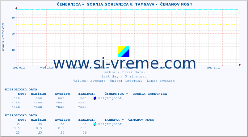  ::  ČEMERNICA -  GORNJA GOREVNICA &  TAMNAVA -  ĆEMANOV MOST :: height |  |  :: last day / 5 minutes.