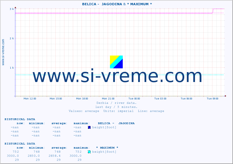  ::  BELICA -  JAGODINA & * MAXIMUM * :: height |  |  :: last day / 5 minutes.