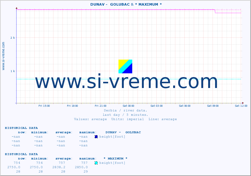  ::  DUNAV -  GOLUBAC & * MAXIMUM * :: height |  |  :: last day / 5 minutes.