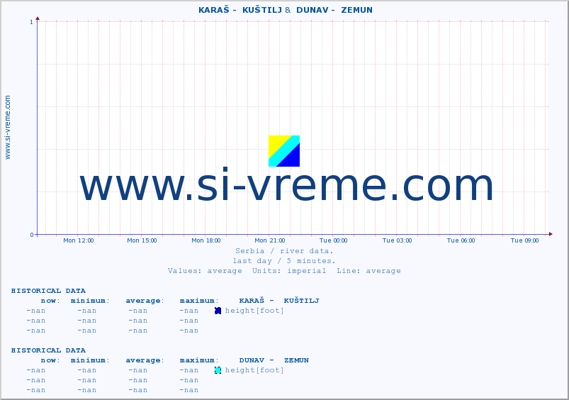  ::  KARAŠ -  KUŠTILJ &  DUNAV -  ZEMUN :: height |  |  :: last day / 5 minutes.