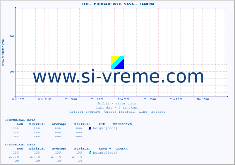  ::  LIM -  BRODAREVO &  SAVA -  JAMENA :: height |  |  :: last day / 5 minutes.