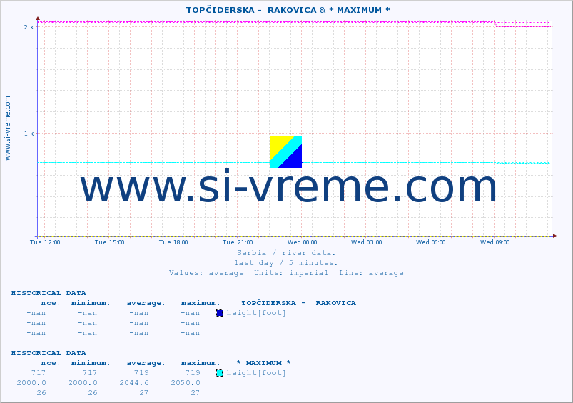  ::  TOPČIDERSKA -  RAKOVICA & * MAXIMUM * :: height |  |  :: last day / 5 minutes.