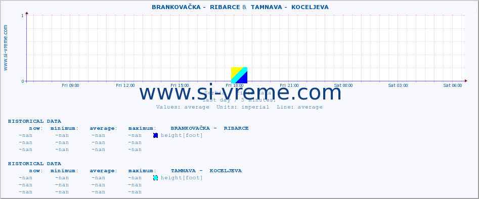  ::  BRANKOVAČKA -  RIBARCE &  TAMNAVA -  KOCELJEVA :: height |  |  :: last day / 5 minutes.