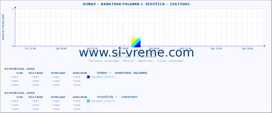  ::  DUNAV -  BANATSKA PALANKA &  VISOČICA -  IZATOVAC :: height |  |  :: last day / 5 minutes.