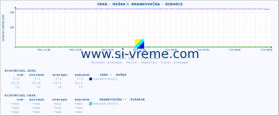  ::  IBAR -  RAŠKA &  BRANKOVAČKA -  RIBARCE :: height |  |  :: last day / 5 minutes.