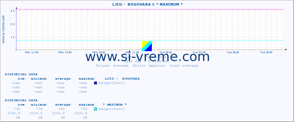  ::  LJIG -  BOGOVAĐA & * MAXIMUM * :: height |  |  :: last day / 5 minutes.