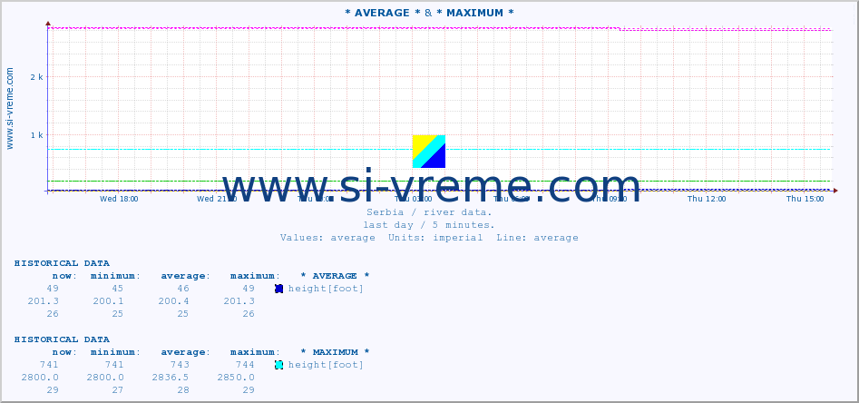  :: * AVERAGE * & * MAXIMUM * :: height |  |  :: last day / 5 minutes.